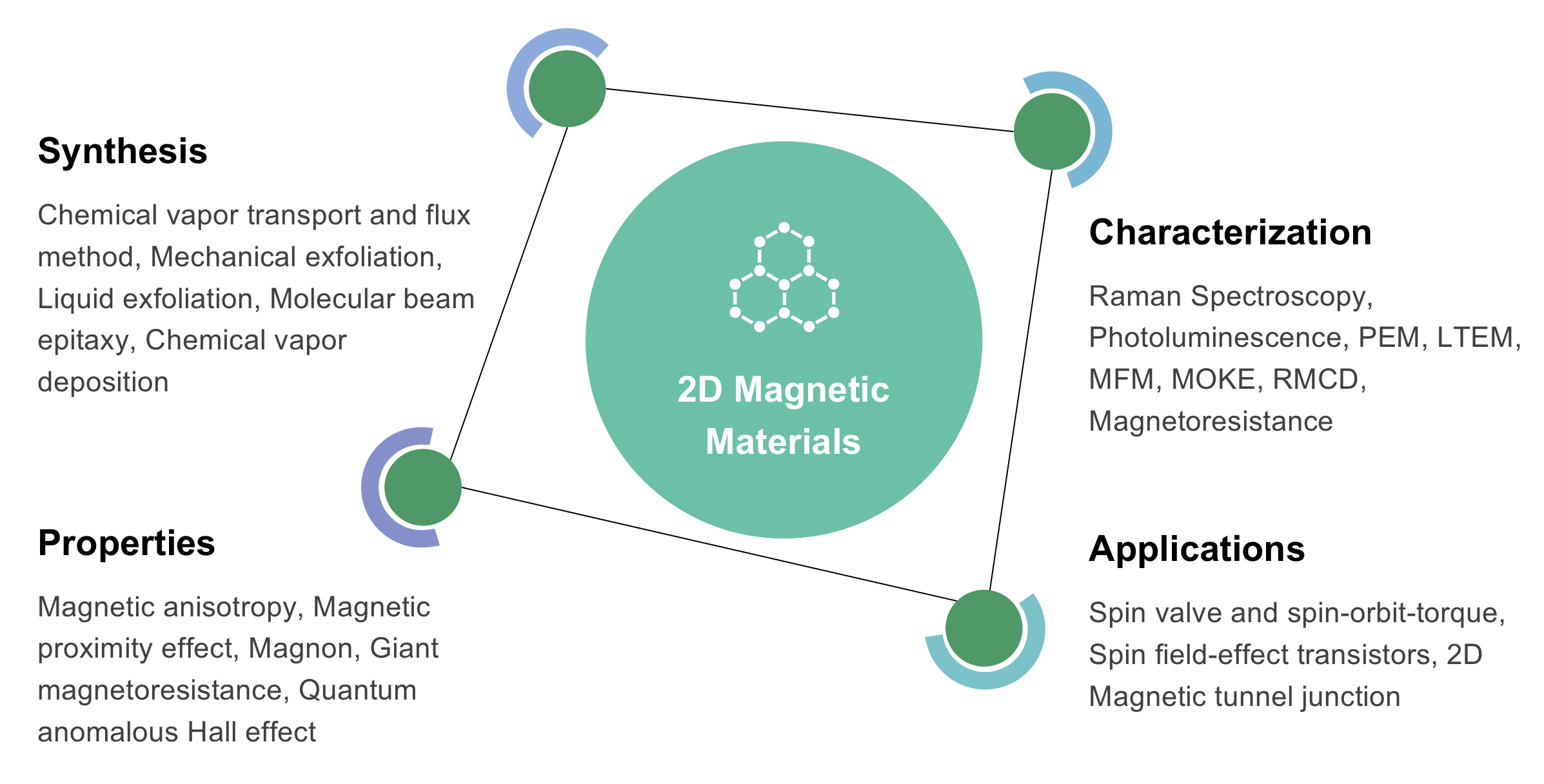 Characterization Methods for 2D Magnetic Materials