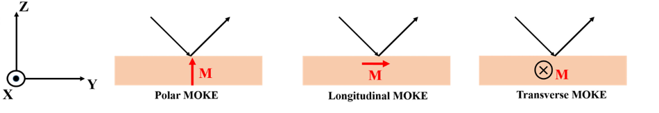 Schematic diagram of three types of MOKEs: polar MOKE, vertical MOKE, and horizontal MOKE.