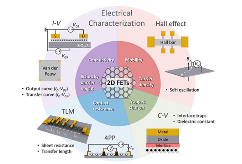 Related electrical characterization methods for 2D FETs.