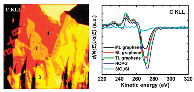 Auger element maps of graphene layers on SiO2/Si substrate. C KLL electron map showing striking intensity contrast among the monolayer, bilayer, trilayer, and thicker graphenes.