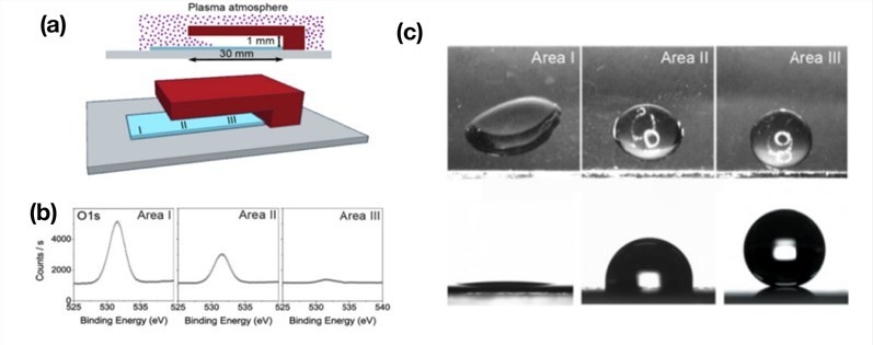 Effects of air plasma treatment on the wettability of h-BN.