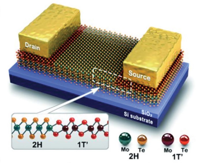 Schematic of phase transition 2H and 1T heterojunctions for contact engineering created using optical fabrication methods.