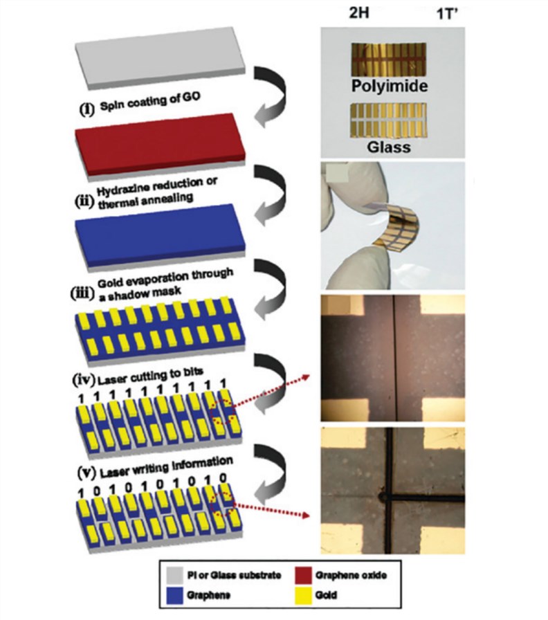 Manufacturing process for graphene write-once-read-many memory devices created using optical fabrication methods.