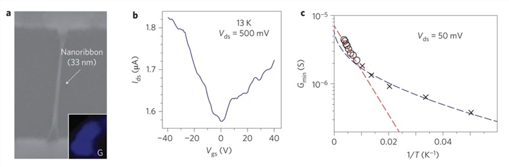 (a) A graphene nanoribbon of 33 nm made in rapid-heating plasma CVD. (b) IDS–VGS at 13 K and (c) Arrhenius plot of the 33 nm graphene nanoribbon.