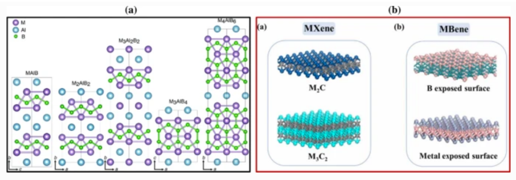 Crystal structures of various MAB phases and b structures of MXenes and MBenes.