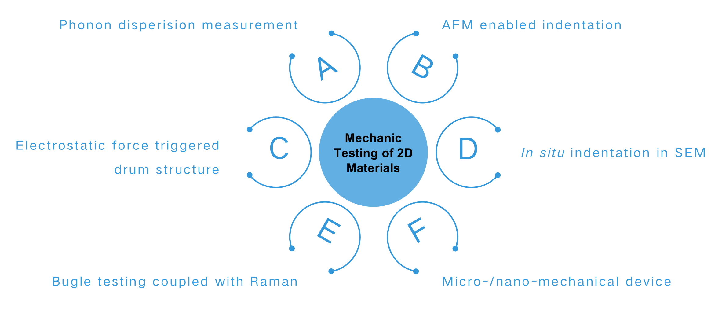 Mechanical Testing of 2D Materials