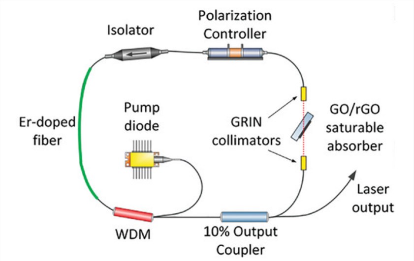 Laser-reduced GO saturable absorber in a mode-locked laser setup.