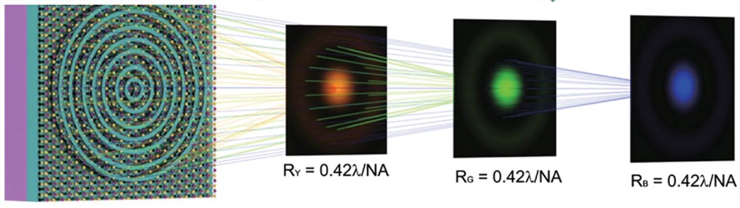 Broadband subdiffraction focusing working principle and the focal spot radii of yellow, green, and blue light shone through a TMD-based ultrathin lens.