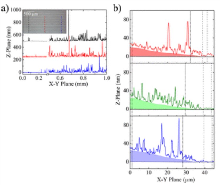 Inkjet-printed graphene film thickness measurements using AFM and stylus profilometer.